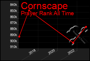 Total Graph of Cornscape