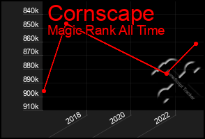 Total Graph of Cornscape