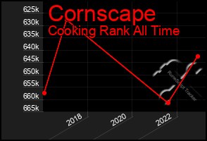 Total Graph of Cornscape