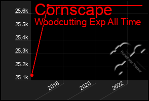 Total Graph of Cornscape