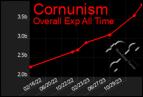 Total Graph of Cornunism