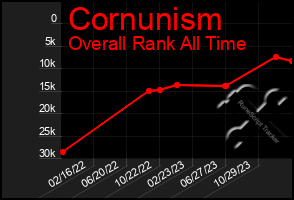 Total Graph of Cornunism