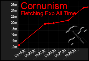 Total Graph of Cornunism