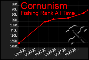 Total Graph of Cornunism