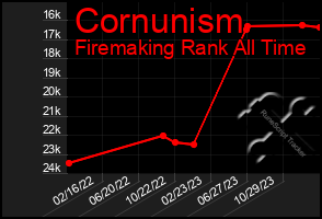 Total Graph of Cornunism