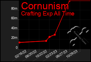 Total Graph of Cornunism