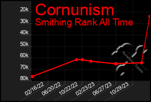 Total Graph of Cornunism