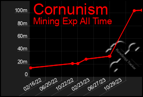 Total Graph of Cornunism