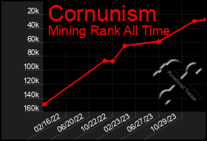 Total Graph of Cornunism