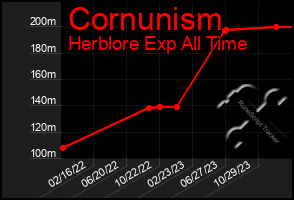 Total Graph of Cornunism