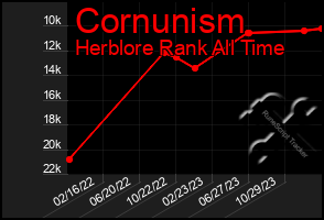 Total Graph of Cornunism