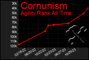 Total Graph of Cornunism