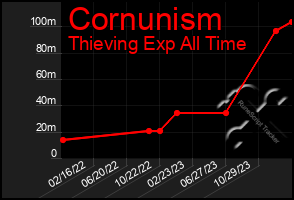Total Graph of Cornunism