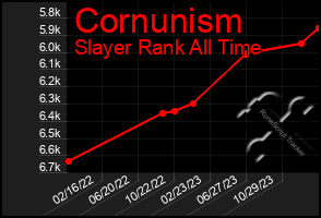 Total Graph of Cornunism