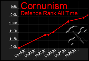 Total Graph of Cornunism