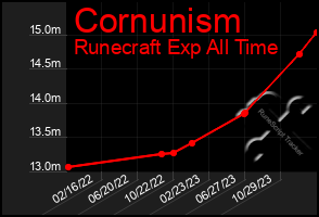 Total Graph of Cornunism