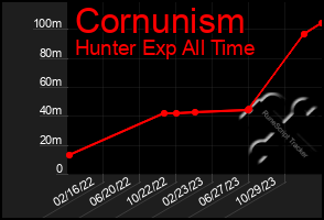 Total Graph of Cornunism