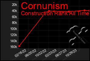 Total Graph of Cornunism