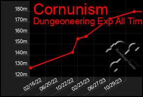 Total Graph of Cornunism