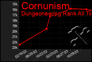 Total Graph of Cornunism