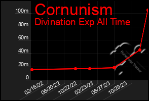 Total Graph of Cornunism