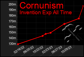 Total Graph of Cornunism