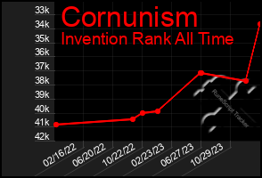 Total Graph of Cornunism