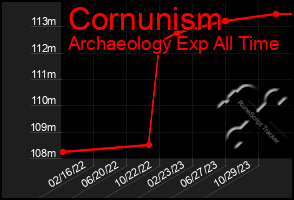 Total Graph of Cornunism