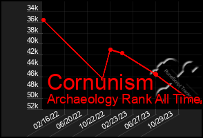 Total Graph of Cornunism