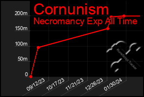 Total Graph of Cornunism