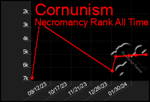 Total Graph of Cornunism