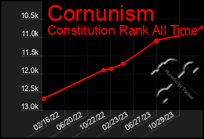 Total Graph of Cornunism