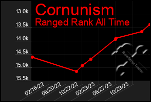 Total Graph of Cornunism