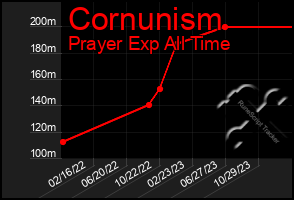 Total Graph of Cornunism