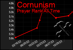 Total Graph of Cornunism