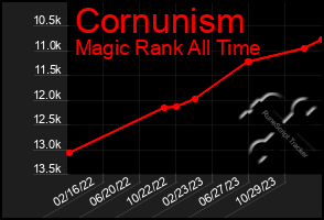 Total Graph of Cornunism