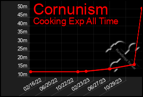 Total Graph of Cornunism