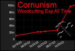 Total Graph of Cornunism