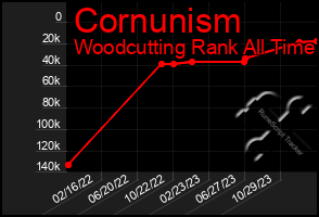 Total Graph of Cornunism