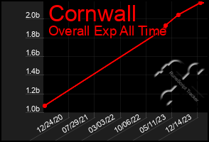 Total Graph of Cornwall