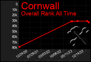 Total Graph of Cornwall