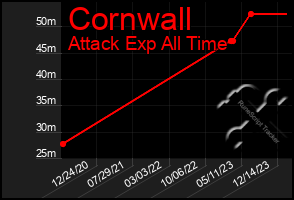 Total Graph of Cornwall