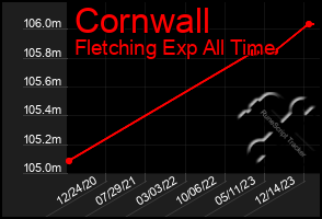 Total Graph of Cornwall