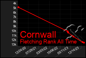 Total Graph of Cornwall