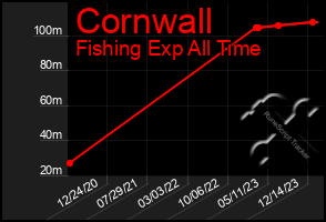 Total Graph of Cornwall