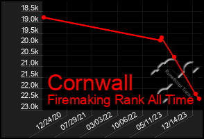 Total Graph of Cornwall