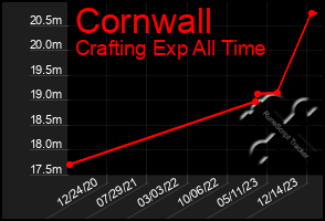 Total Graph of Cornwall