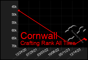 Total Graph of Cornwall