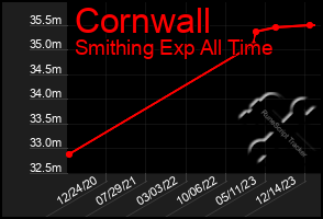 Total Graph of Cornwall