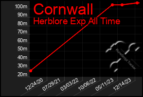 Total Graph of Cornwall